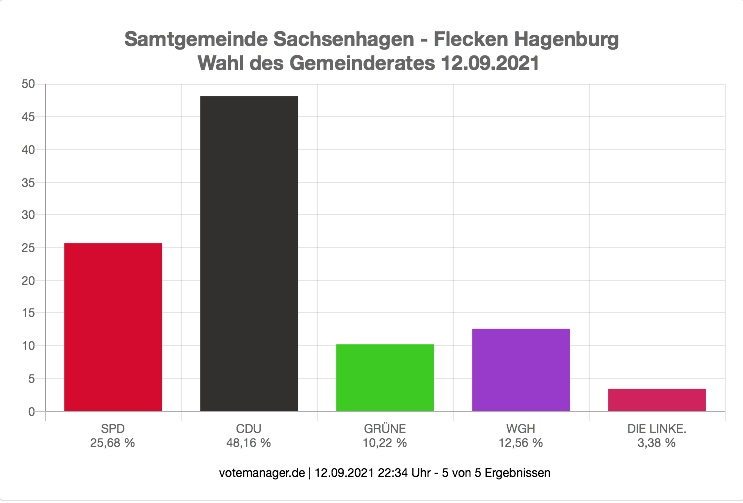 Meldung Wahlabend